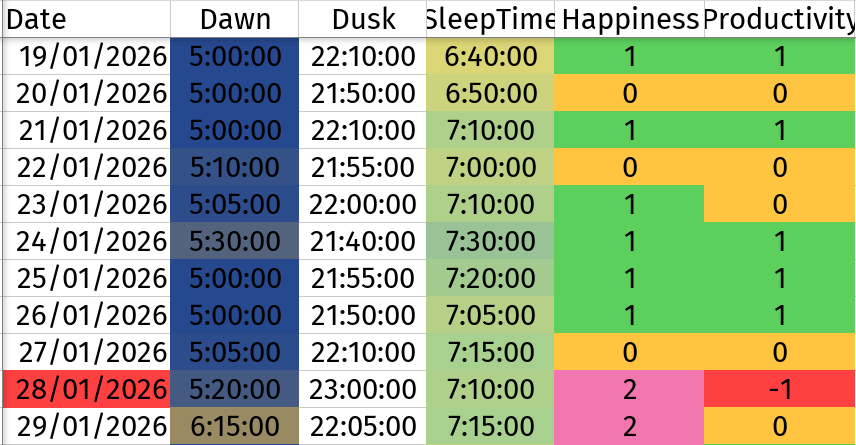 some data from my life tracker spreadsheet
